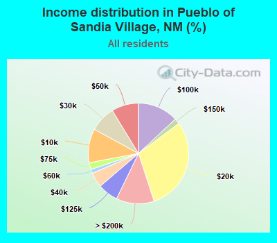 Income distribution in Pueblo of Sandia Village, NM (%)