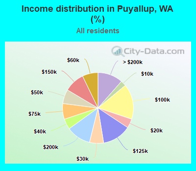 Income distribution in Puyallup, WA (%)