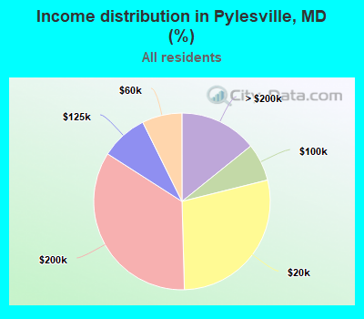 Income distribution in Pylesville, MD (%)