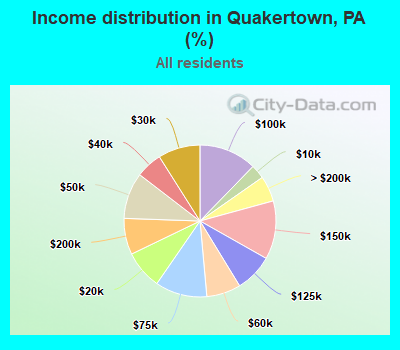 Income distribution in Quakertown, PA (%)