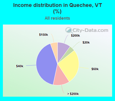 Income distribution in Quechee, VT (%)