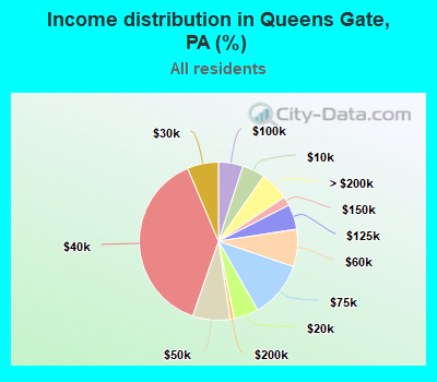 Income distribution in Queens Gate, PA (%)