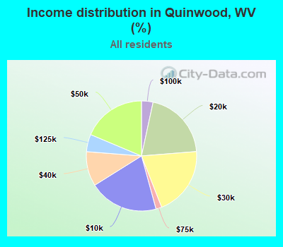 Income distribution in Quinwood, WV (%)