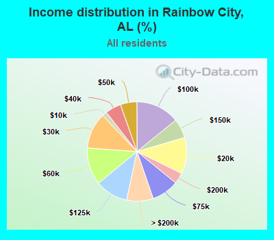 Income distribution in Rainbow City, AL (%)