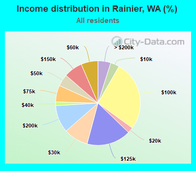 Income distribution in Rainier, WA (%)