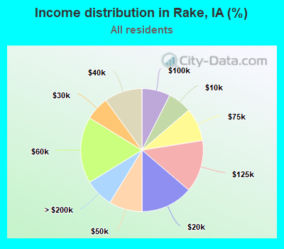 Income distribution in Rake, IA (%)