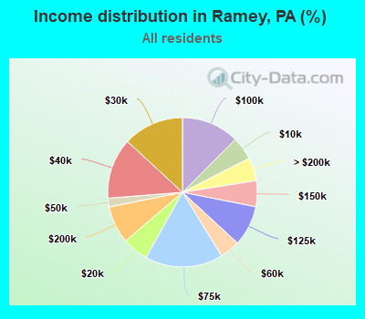 Income distribution in Ramey, PA (%)