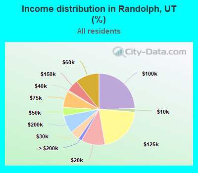 Income distribution in Randolph, UT (%)