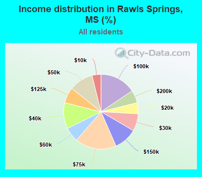 Income distribution in Rawls Springs, MS (%)