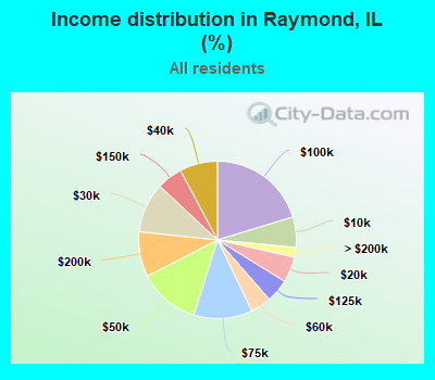Income distribution in Raymond, IL (%)