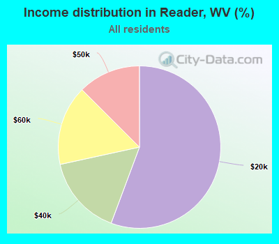 Income distribution in Reader, WV (%)
