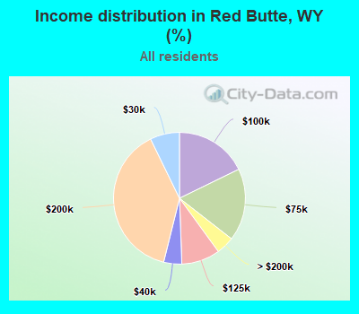 Income distribution in Red Butte, WY (%)