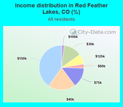 Income distribution in Red Feather Lakes, CO (%)
