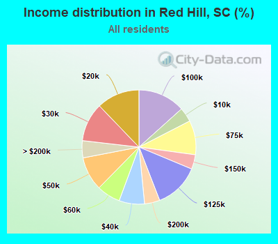 Income distribution in Red Hill, SC (%)