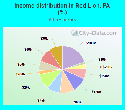 Income distribution in Red Lion, PA (%)