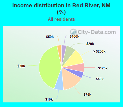 Income distribution in Red River, NM (%)