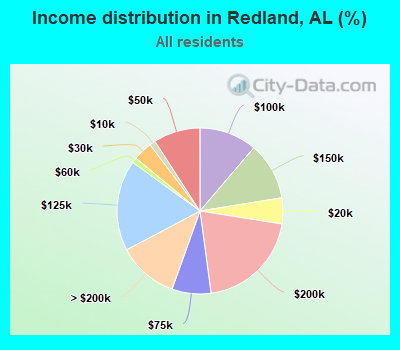 Income distribution in Redland, AL (%)