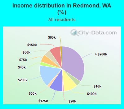 Income distribution in Redmond, WA (%)