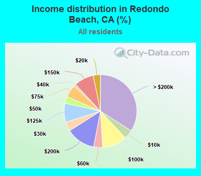 Income distribution in Redondo Beach, CA (%)