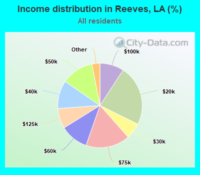 Income distribution in Reeves, LA (%)
