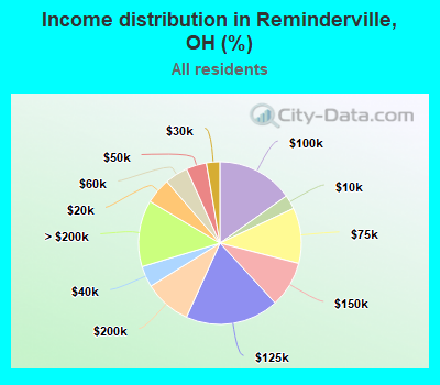 Income distribution in Reminderville, OH (%)