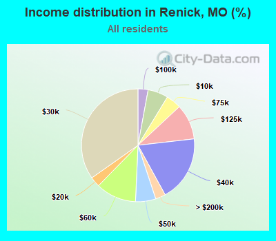Income distribution in Renick, MO (%)