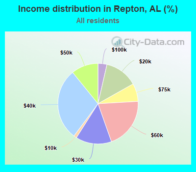 Income distribution in Repton, AL (%)