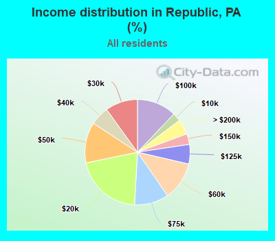 Income distribution in Republic, PA (%)