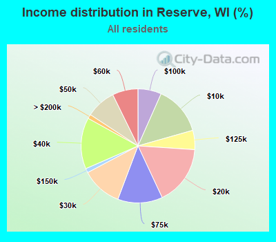 Income distribution in Reserve, WI (%)