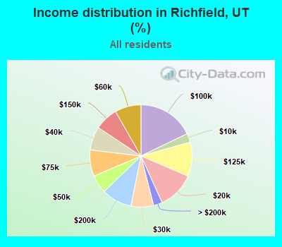 Income distribution in Richfield, UT (%)