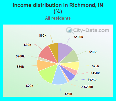 Income distribution in Richmond, IN (%)