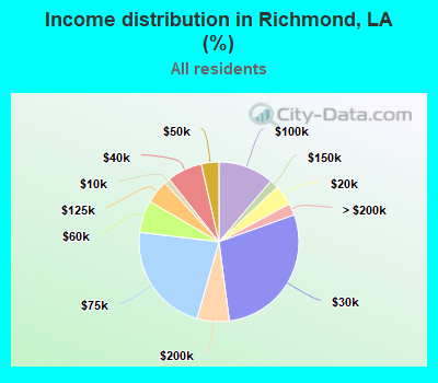 Income distribution in Richmond, LA (%)