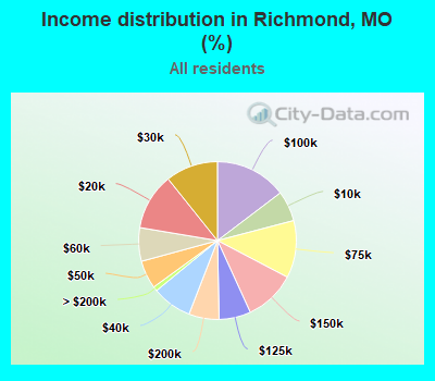 Income distribution in Richmond, MO (%)
