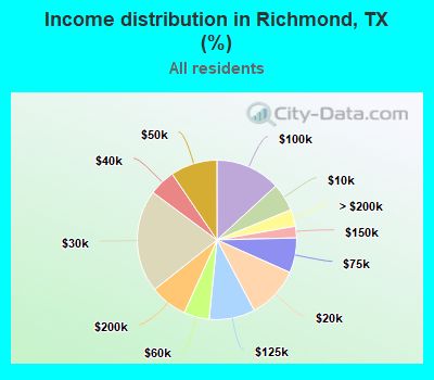 Income distribution in Richmond, TX (%)