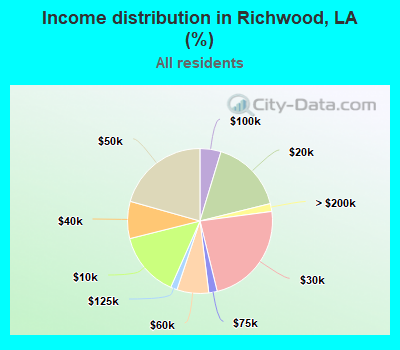 Income distribution in Richwood, LA (%)