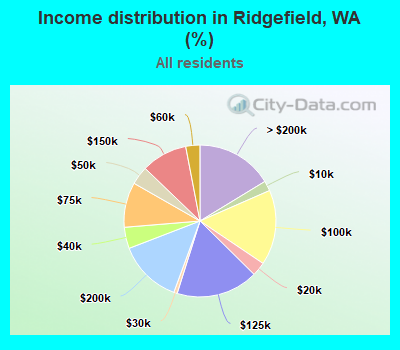 Income distribution in Ridgefield, WA (%)