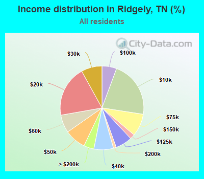 Income distribution in Ridgely, TN (%)