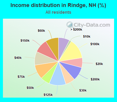 Income distribution in Rindge, NH (%)