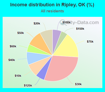 Income distribution in Ripley, OK (%)
