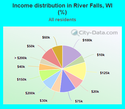 Income distribution in River Falls, WI (%)