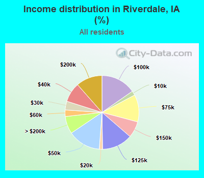 Income distribution in Riverdale, IA (%)