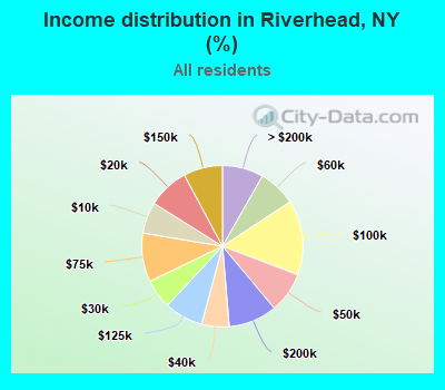 Income distribution in Riverhead, NY (%)