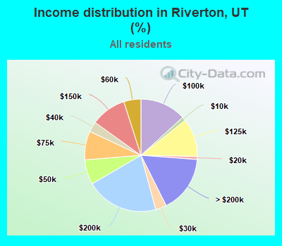Income distribution in Riverton, UT (%)