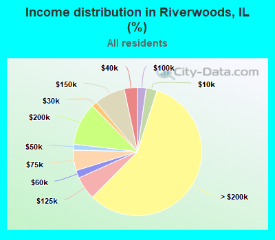 Income distribution in Riverwoods, IL (%)
