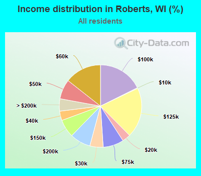Income distribution in Roberts, WI (%)