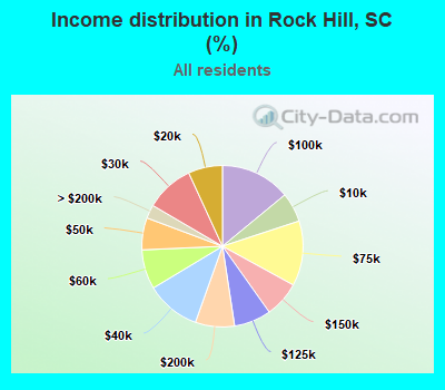 Income distribution in Rock Hill, SC (%)