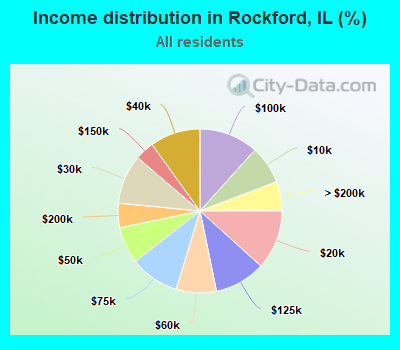 Income distribution in Rockford, IL (%)