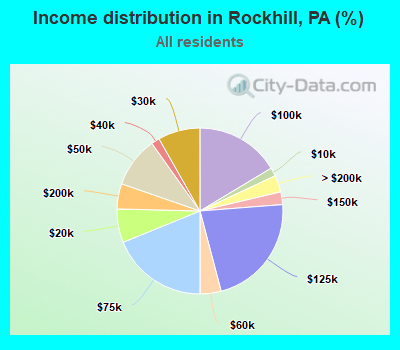 Income distribution in Rockhill, PA (%)