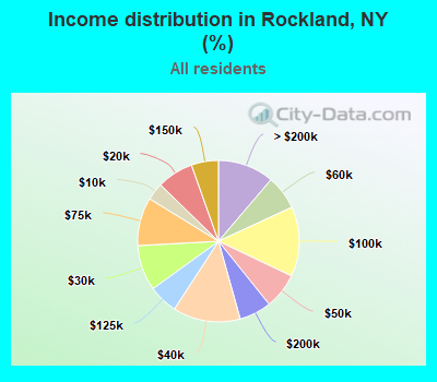 Income distribution in Rockland, NY (%)