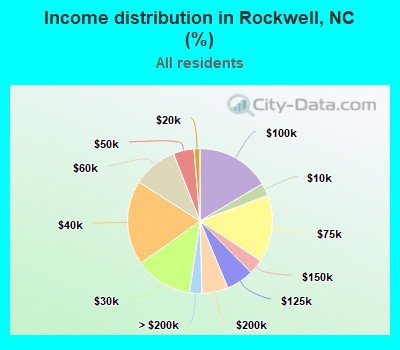 Income distribution in Rockwell, NC (%)